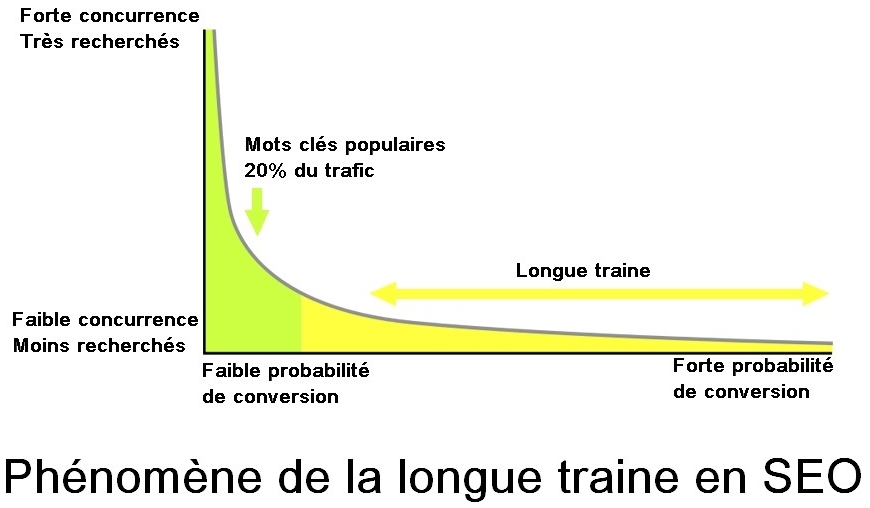 écrire un article optimisé